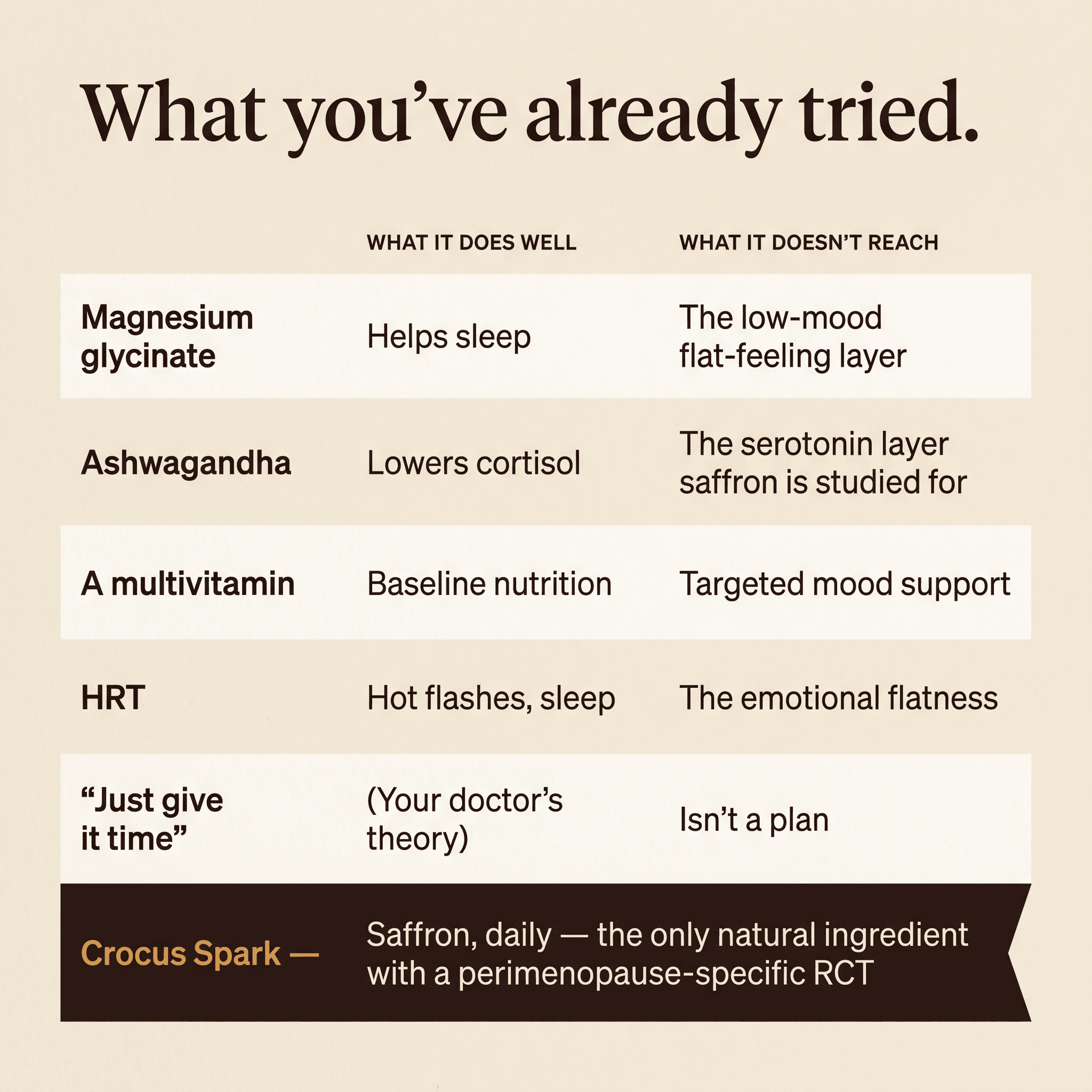 What you've already tried — magnesium, ashwagandha, multivitamin, HRT vs Crocus Spark